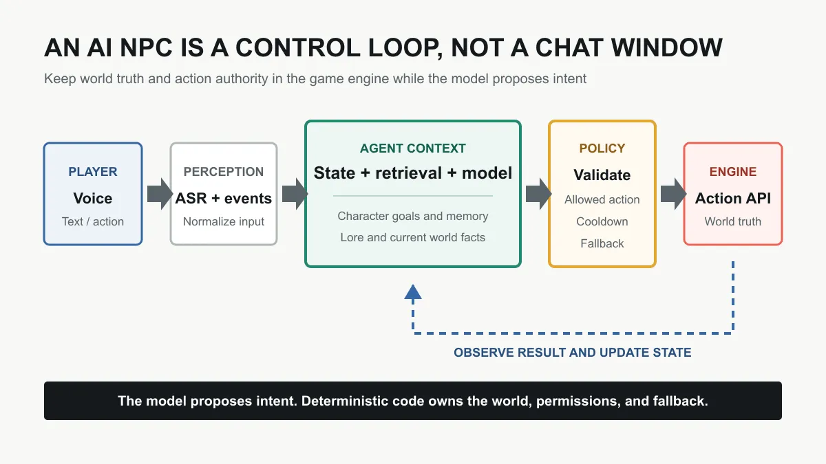 AI NPC Architecture Guide: Build Characters Without Losing Game Control editorial cover