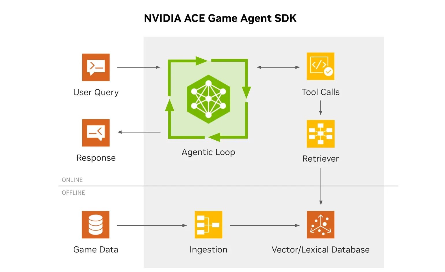 NVIDIA ACE Game Agent SDK architecture connecting game state, tools, retrieval, and local inference